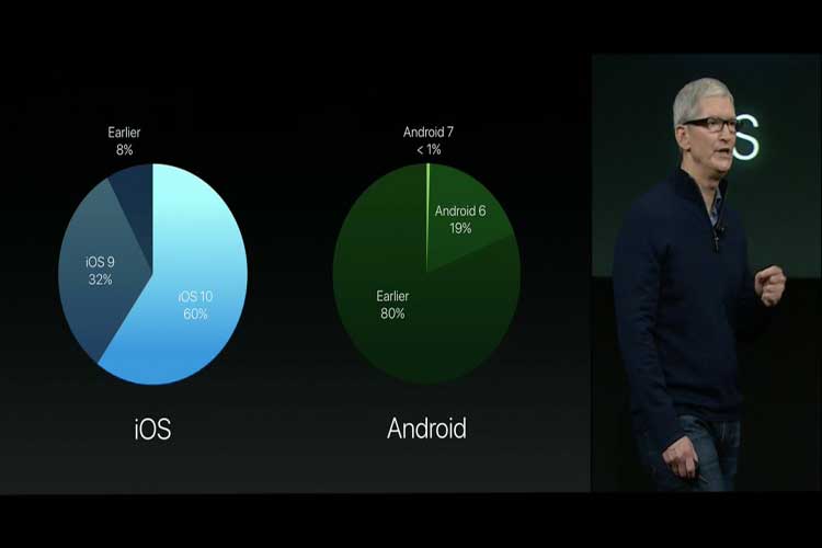 تیم کوک: اندروید 7 در کمتر از یک درصد از گوشی های اندرویدی نصب شده است