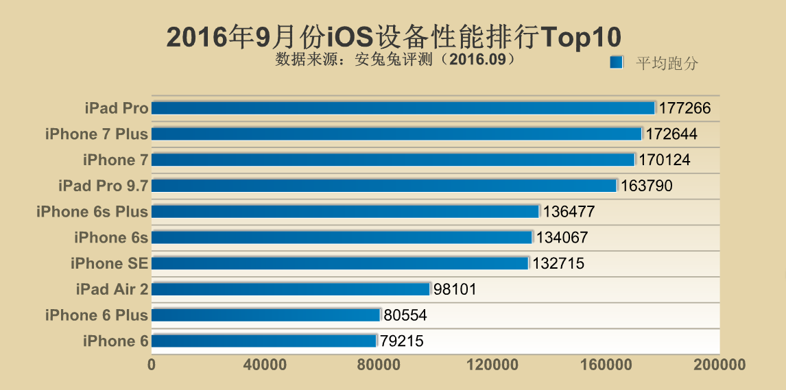 top 10 ios devices