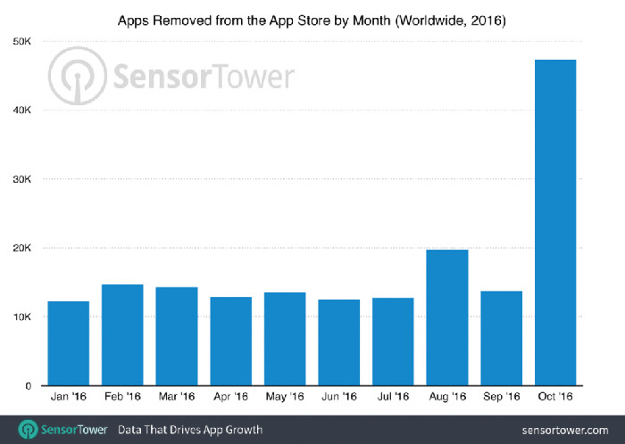 Apple is now cleaning up its App Store with nearly 50,000 apps removed in October