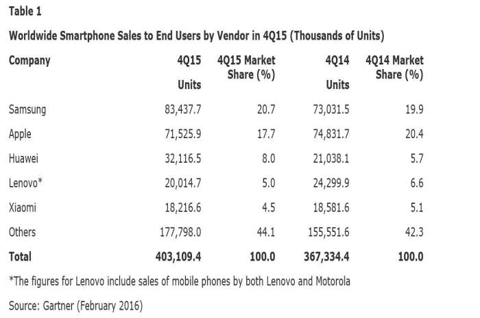 سهم بازار تولید کنندگان گوشی موبایل