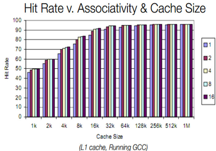 hit rate - assosiativity and cache size