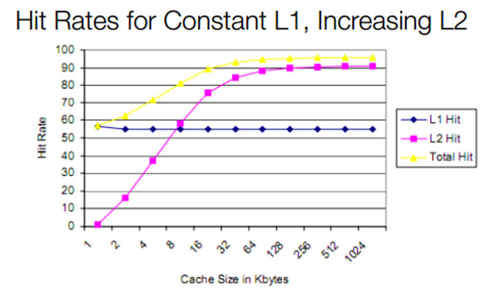 hit rates for constant L1 increasing L2