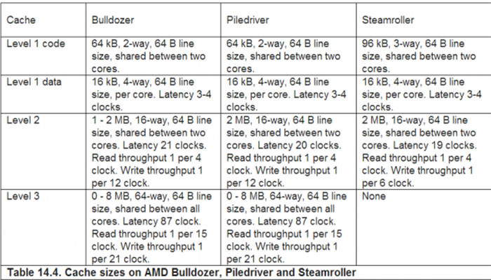 AMD Bulldozer chart