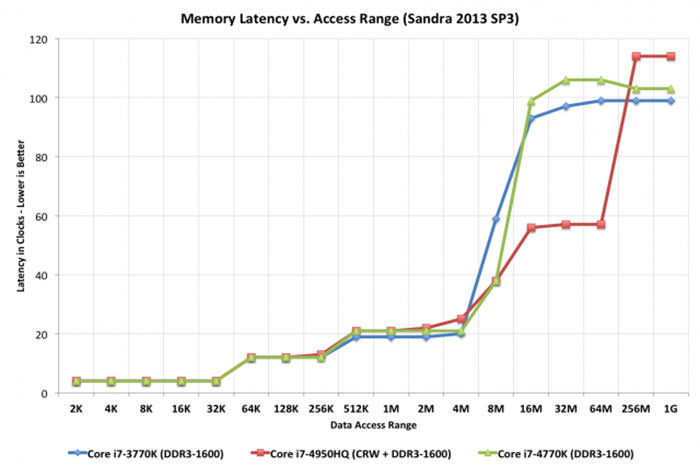 CPU caches getting larger