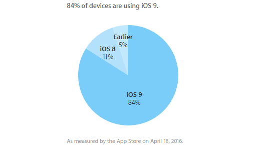 iOS 9 روی ۸۴ درصد از دستگاه‌ های اپل نصب شده است