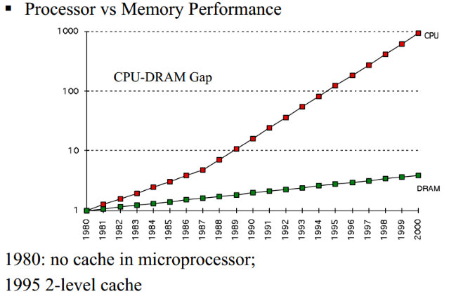 CPU / RAM Speed