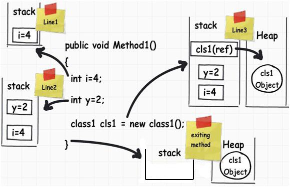 Stack & Heap In Java