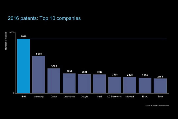 IBM با ثبت ۸۰۸۸ پتنت در سال ۲۰۱۶، رکورد شکنی کرد