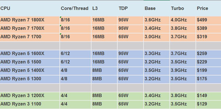 قیمت پردازنده رایزن AMD