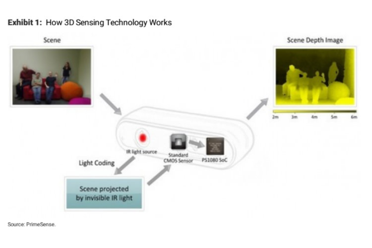 apple 3d camera