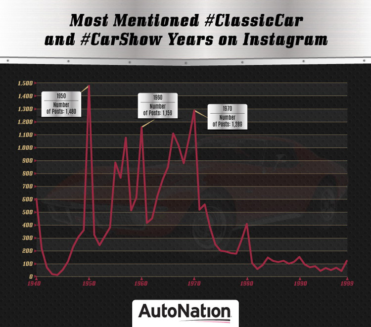 Most Mentioned Classic Cars on Instagram
