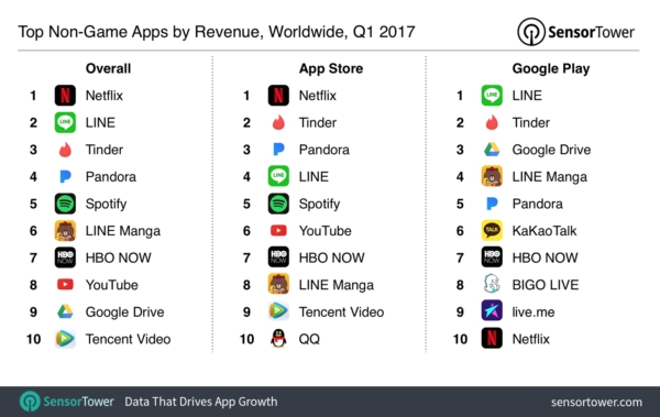 top apps by revenue
