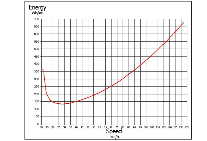 نمودار مصرف سوخت تسلا