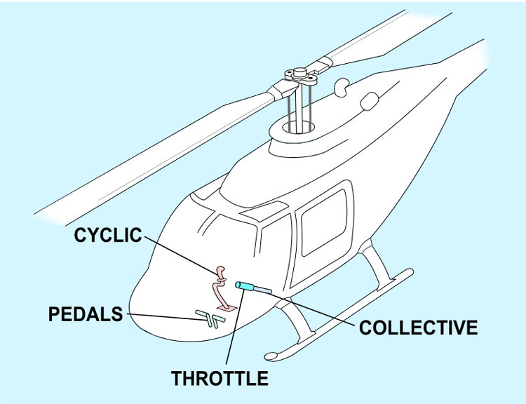 Helicopter flight controls