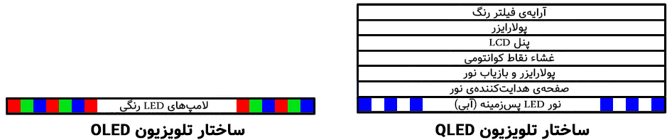 ساختار تلویزیون QLED و OLED