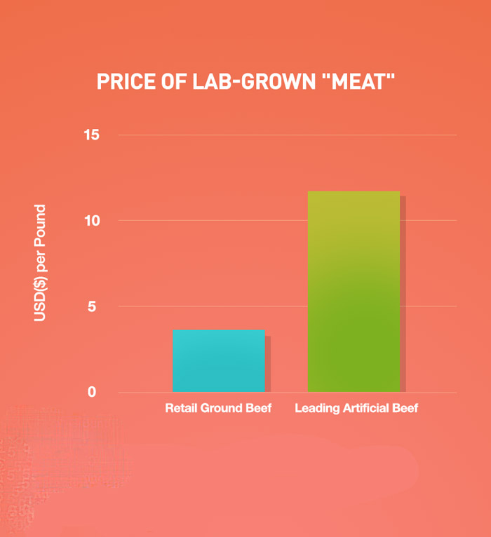 meat price