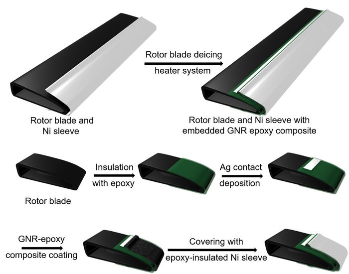 graphene nanoribbon de icing composite 1 6321d