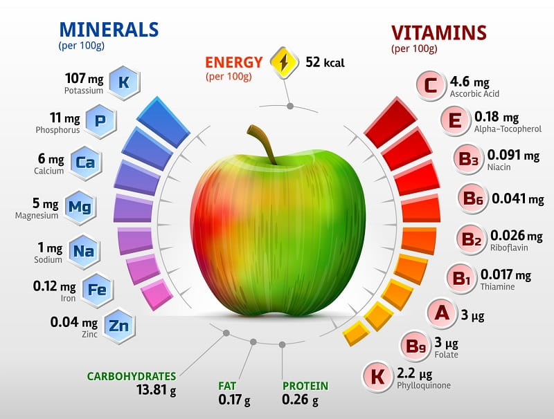 مولتی ویتامین ها و میوه ها