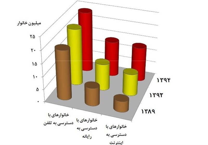 آمار كاربران موبايل اينترنت و رايانه در ايران