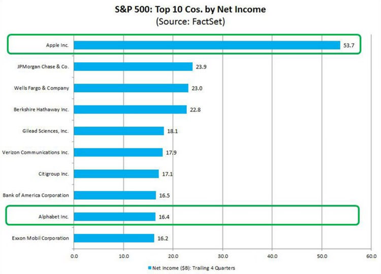 سود خالص کسب شده توسط شرکت‌های S&P 500