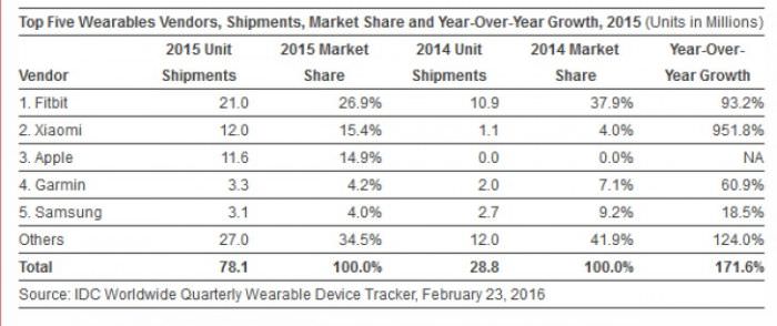 رشد فروش سالانه پوشیدنی‌ها ۲۰۱۵