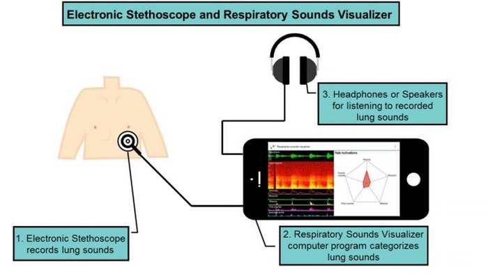 سامانه تشخیص صوتی تنفس