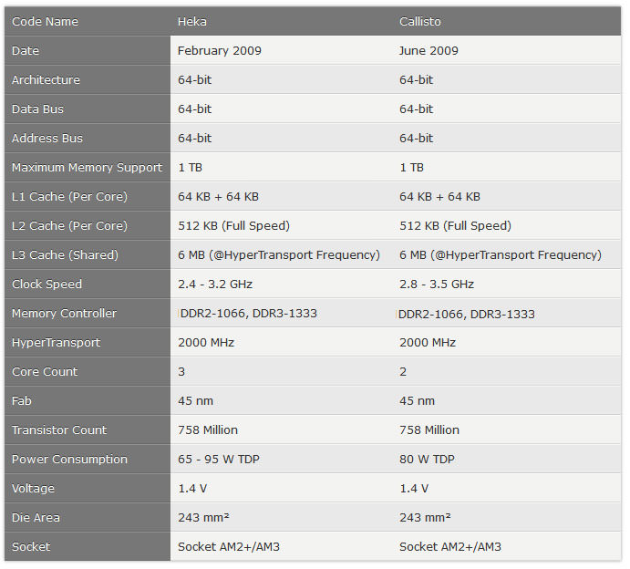 مشخصات AMD K10: Phenom II X2 و X3
