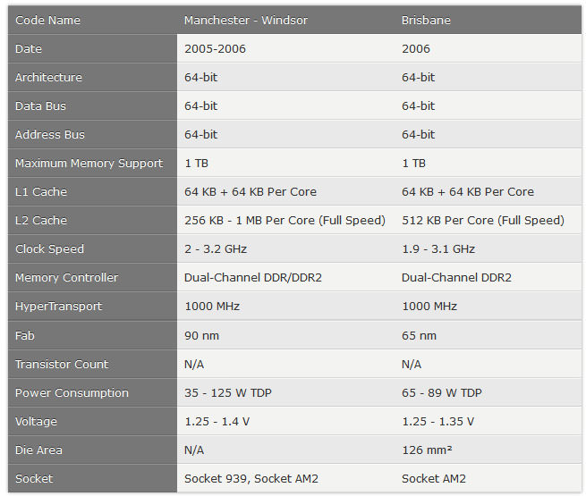 مشخصات AMD K8: Athlon 64 X2