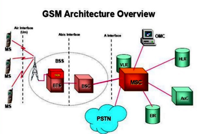 ساختار معماری GSM
