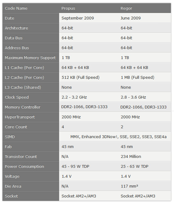 مشخصات AMD K10: Athlon II