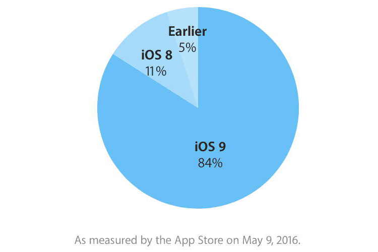 iOS 9 هم اکنون توسط 84 درصد کاربران این سیستم عامل استفاده می‌شود