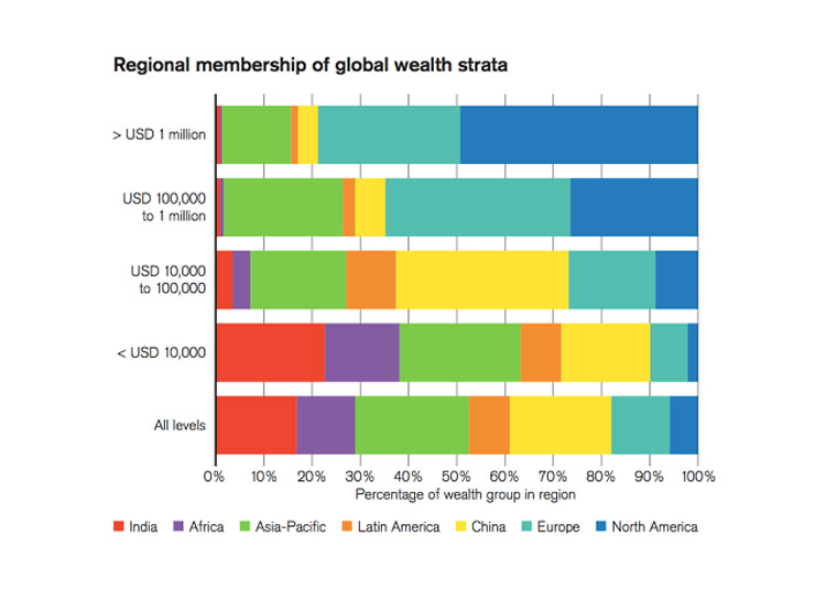 رشد ثروت جهانی
