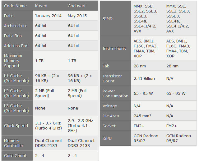 مشخصات AMD Steamroller: GCN APU