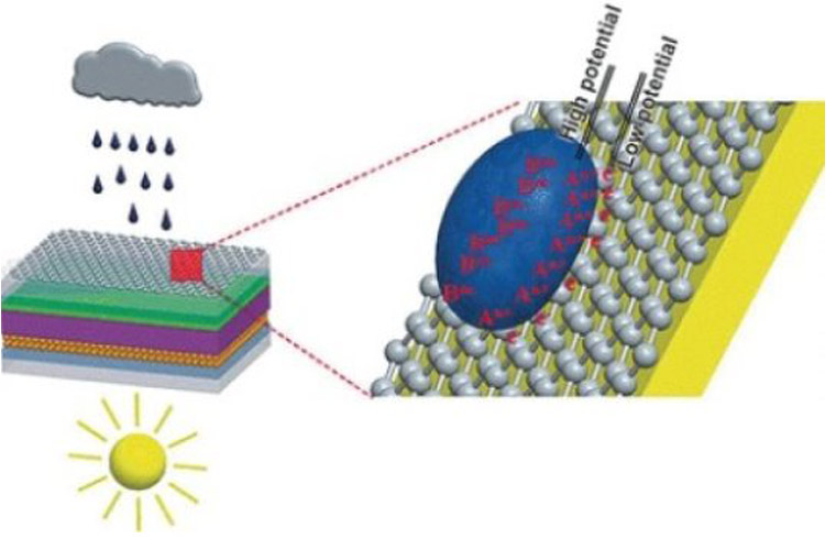سلول های خورشیدی با امکان تولید انرژی الکتریکی در زمان باران ساخته شد