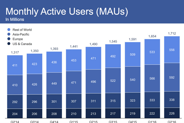 گزارش مالی فیسبوک در فصل دوم سال ۲۰۱۶: درآمد ۶.۴۴ میلیارد دلاری با رسیدن کاربران به ۱.۷۱ میلیارد نفر