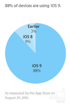 ضریب بروزرسانی به iOS 9 اپل