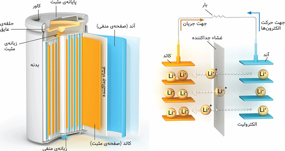ساختار باتری های لیتیوم یون Li ion