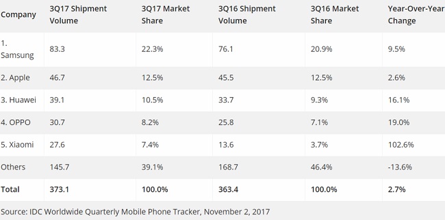 آمار فروش گوشی های هوشمند