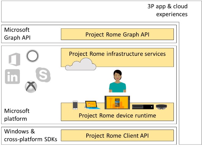 Project Rome, Windows 10, Microsoft Graph