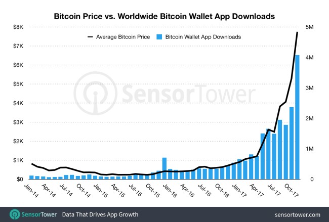 نمودار دانلود coinbase و افزایش قیمت بیت کوین