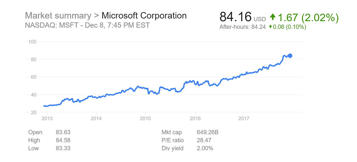 افزایش ارزش سهام مایکروسافت