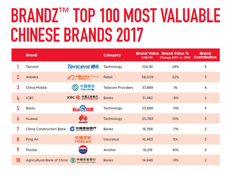 رده بندی BrandZ برای چین