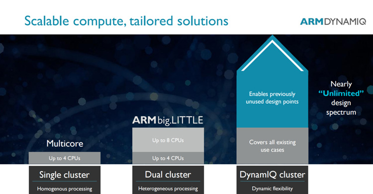 ARM DynamIQ