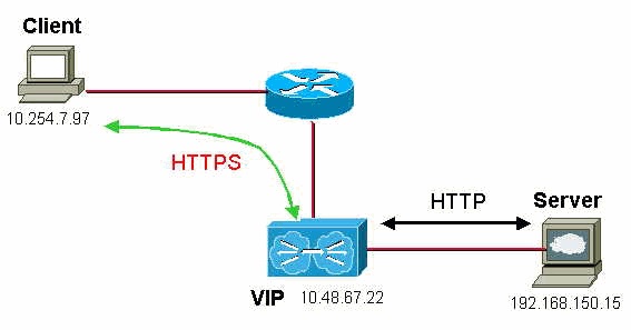 دیاگرام HTTPS