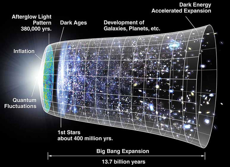 Big Bang Theory Universe Expansion