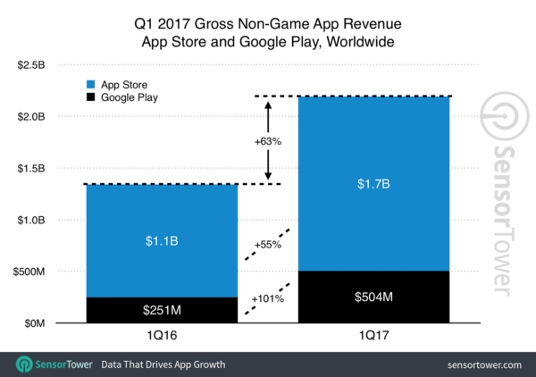 app revenue growth