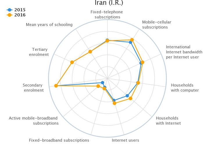 رشد شاخص توسعه مخابراتی ایران