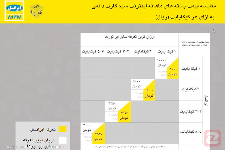 تعرفه جدید بسته‌های اینترنت همراه ایرانسل برای سیم‌کارت‌های دائمی