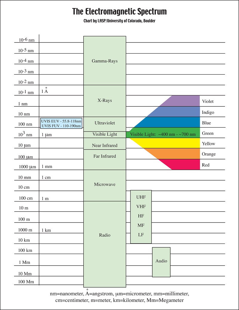 جدول طیف الکترومغناطیس