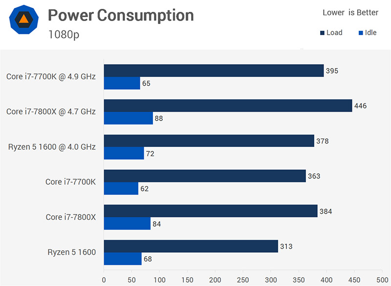 1600 vs 7900x power consumption